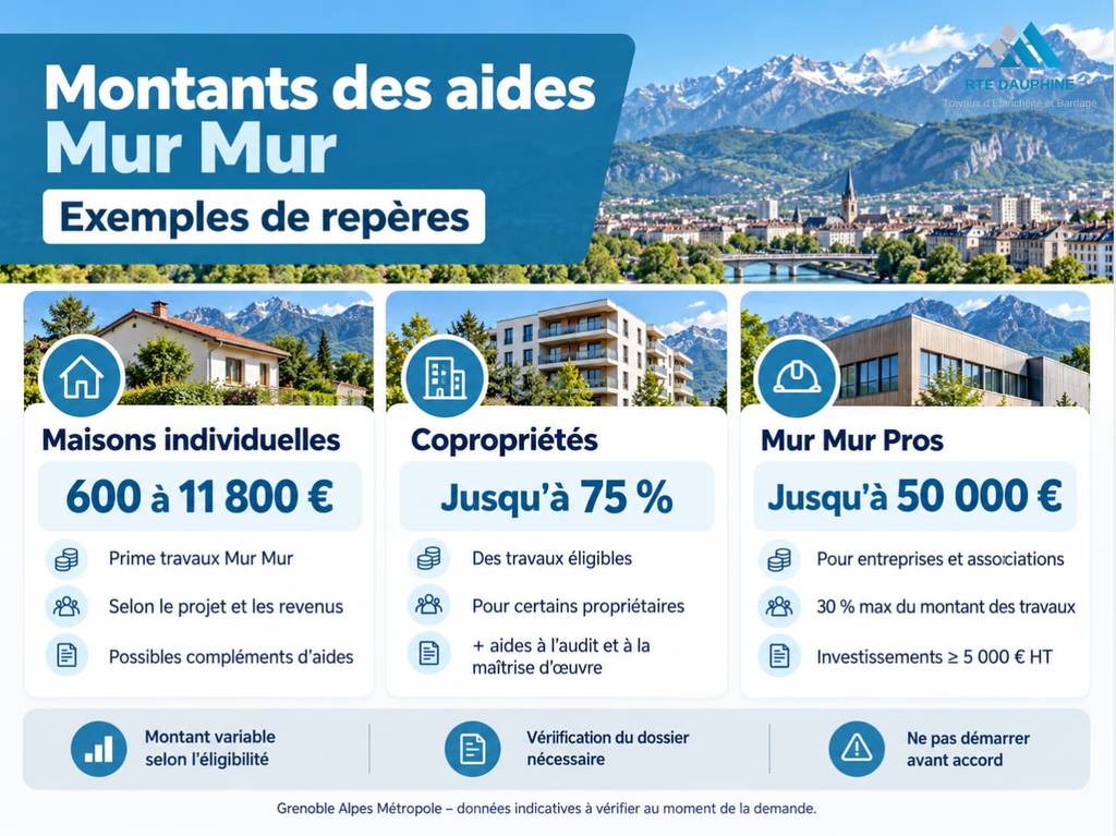 Montants des aides Mur Mur