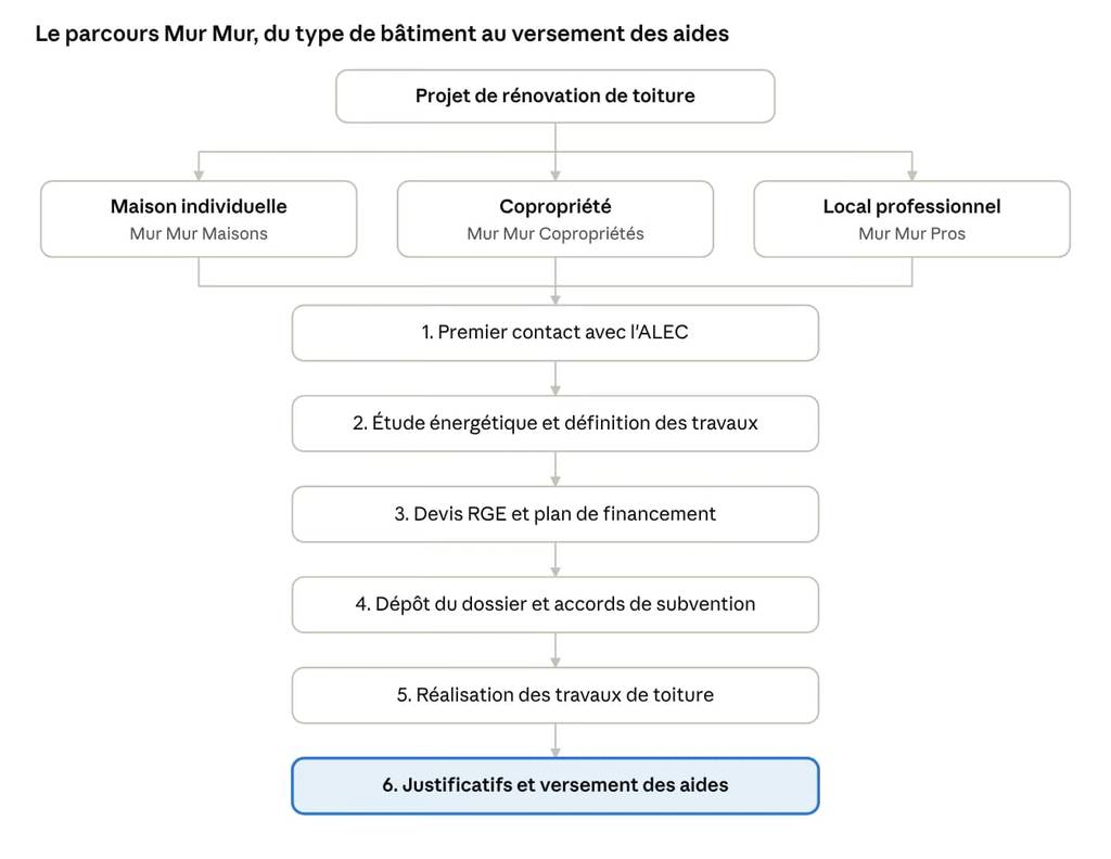Parcours Mur Mur, du type de bâtiments au versement des ides