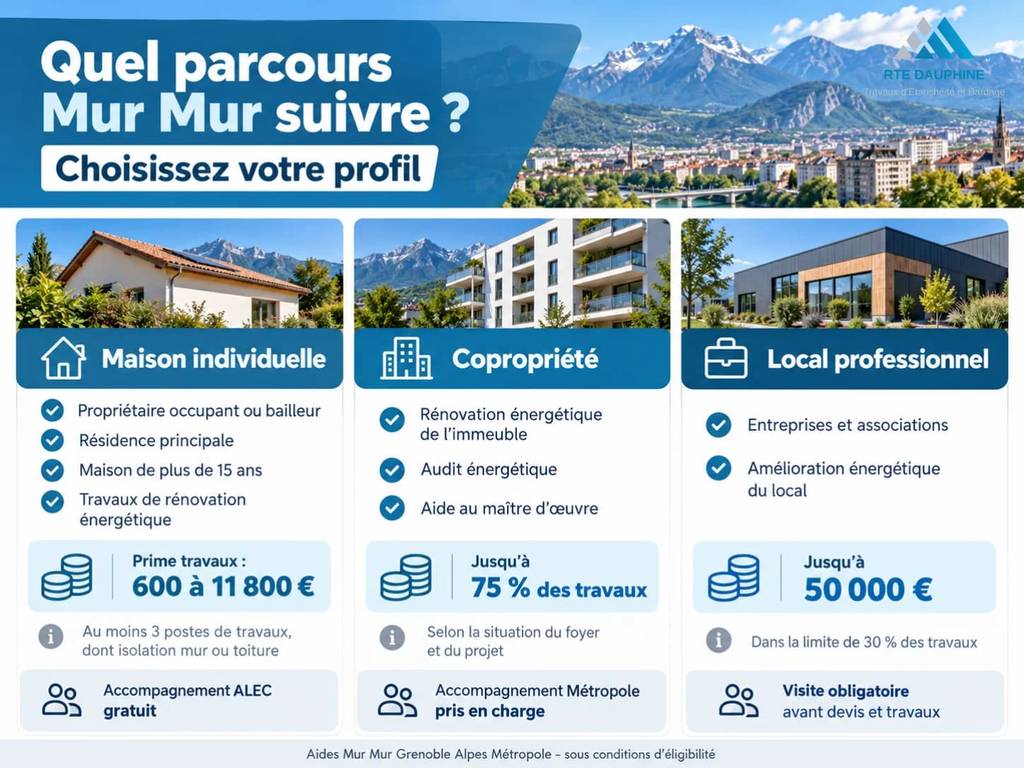 Quel parcours Mur Mur suivre ?