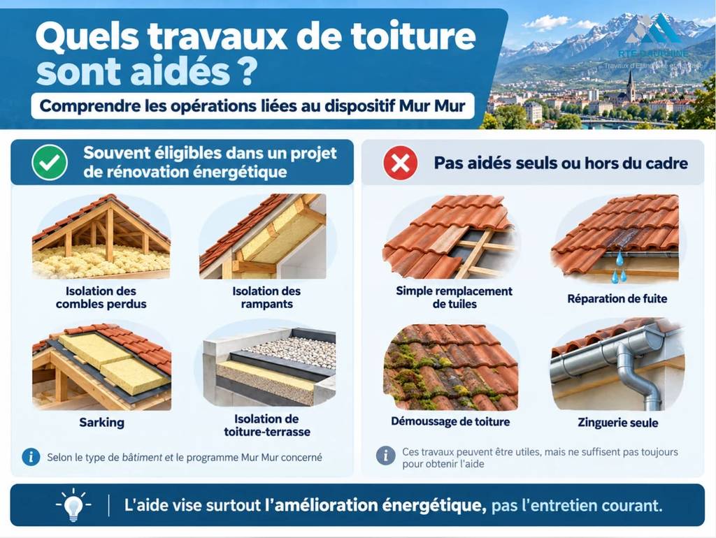 Quels travaux de toiture sont aidés ?
